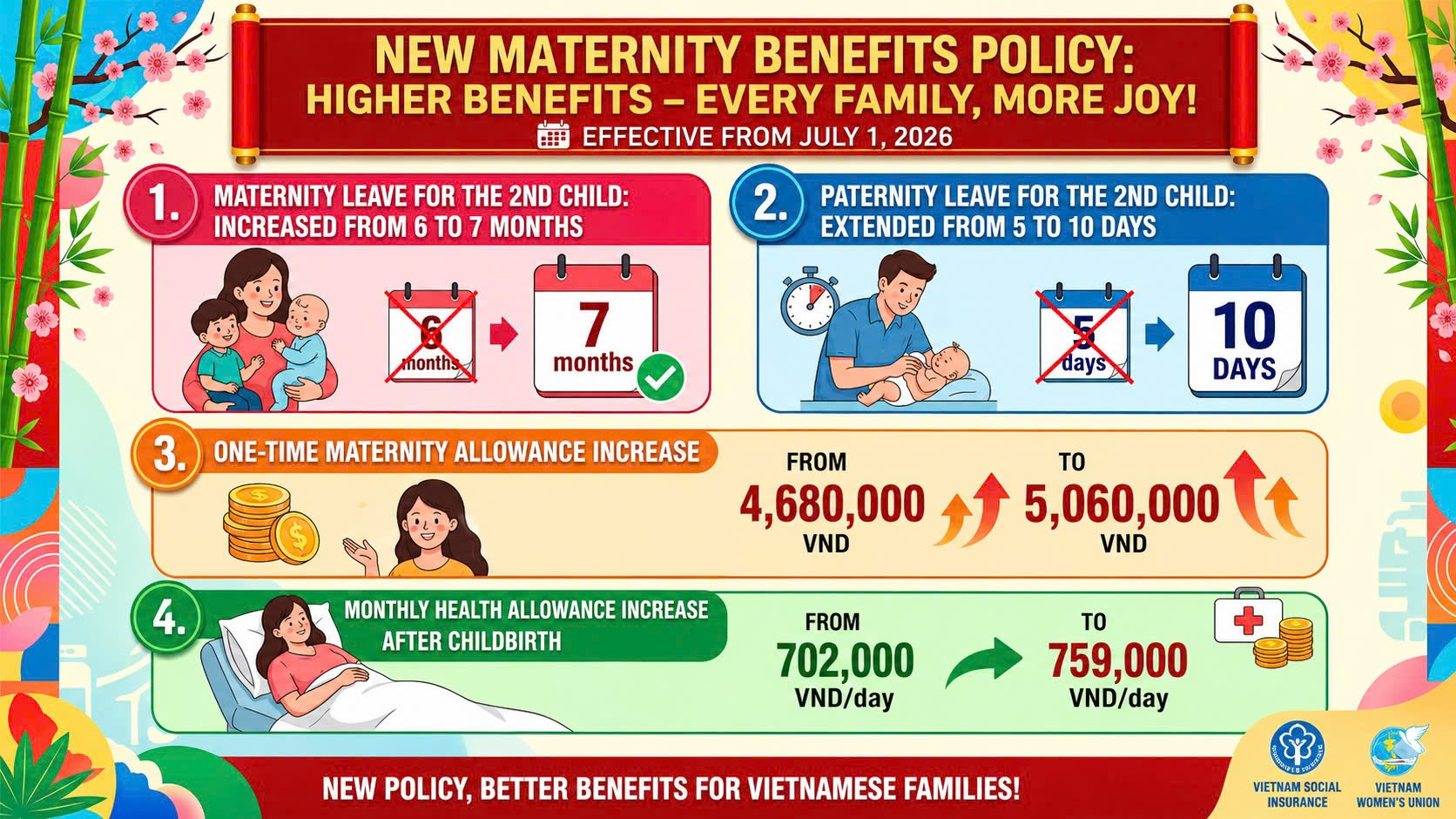 Latest maternity leave regulations for childbirth in 2026: Eligibility, benefits, and required documents.